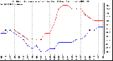 Milwaukee Weather Outdoor Temperature (vs) Dew Point (Last 24 Hours)