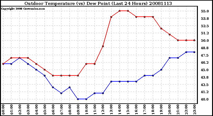 Milwaukee Weather Outdoor Temperature (vs) Dew Point (Last 24 Hours)