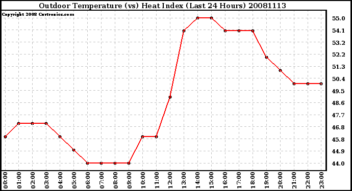 Milwaukee Weather Outdoor Temperature (vs) Heat Index (Last 24 Hours)