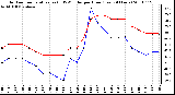 Milwaukee Weather Outdoor Temperature (vs) THSW Index per Hour (Last 24 Hours)