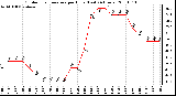 Milwaukee Weather Outdoor Temperature per Hour (Last 24 Hours)