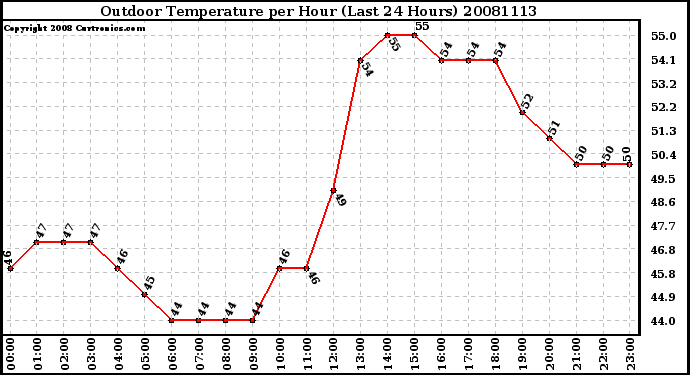 Milwaukee Weather Outdoor Temperature per Hour (Last 24 Hours)