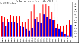 Milwaukee Weather Outdoor Temperature Daily High/Low