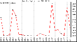 Milwaukee Weather Rain (By Day) (inches)