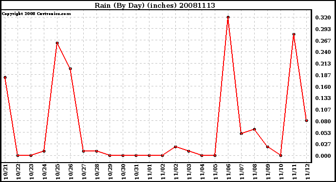 Milwaukee Weather Rain (By Day) (inches)
