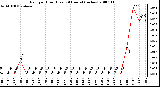 Milwaukee Weather Rain per Hour (Last 24 Hours) (inches)