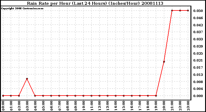 Milwaukee Weather Rain Rate per Hour (Last 24 Hours) (Inches/Hour)