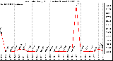 Milwaukee Weather Rain Rate Daily High (Inches/Hour)