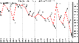 Milwaukee Weather Solar Radiation Daily High W/m2