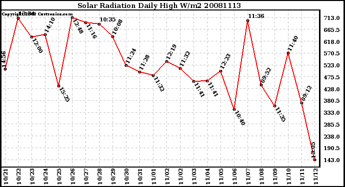 Milwaukee Weather Solar Radiation Daily High W/m2