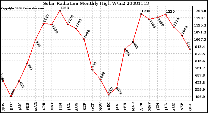 Milwaukee Weather Solar Radiation Monthly High W/m2