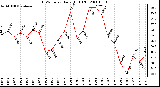 Milwaukee Weather THSW Index Daily High (F)