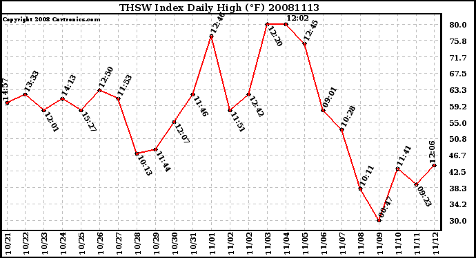 Milwaukee Weather THSW Index Daily High (F)