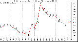 Milwaukee Weather THSW Index per Hour (F) (Last 24 Hours)