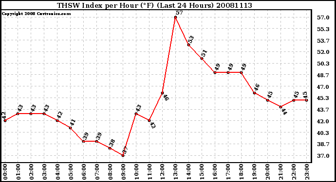 Milwaukee Weather THSW Index per Hour (F) (Last 24 Hours)