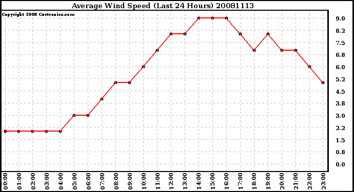 Milwaukee Weather Average Wind Speed (Last 24 Hours)