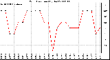 Milwaukee Weather Wind Direction (By Day)