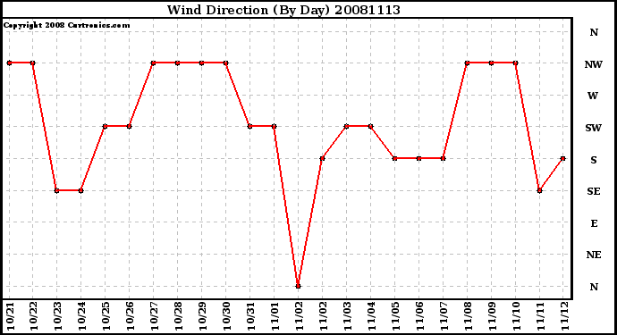 Milwaukee Weather Wind Direction (By Day)