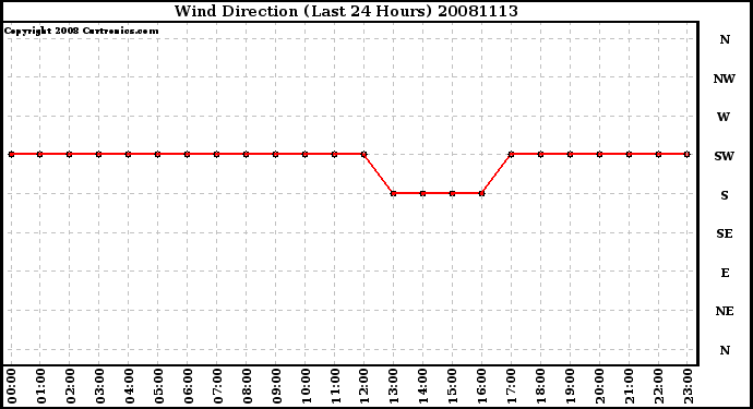 Milwaukee Weather Wind Direction (Last 24 Hours)