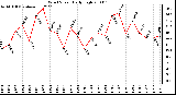 Milwaukee Weather Wind Speed Daily High