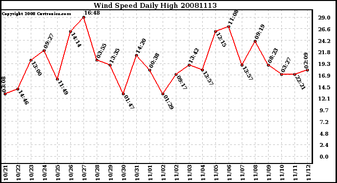 Milwaukee Weather Wind Speed Daily High