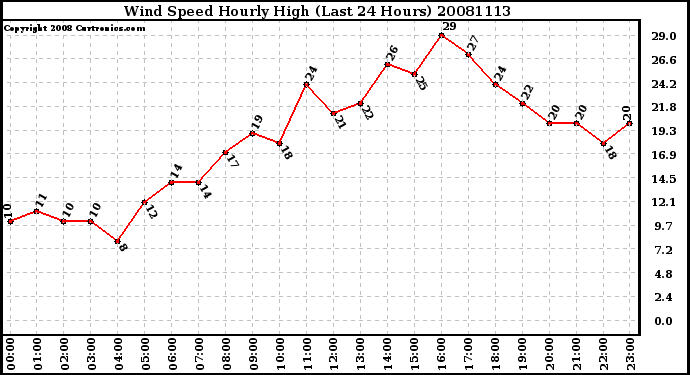 Milwaukee Weather Wind Speed Hourly High (Last 24 Hours)