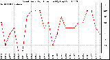 Milwaukee Weather Wind Daily High Direction (By Day)