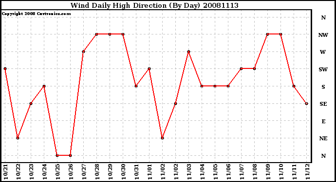 Milwaukee Weather Wind Daily High Direction (By Day)