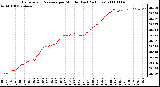 Milwaukee Weather Barometric Pressure per Minute (Last 24 Hours)