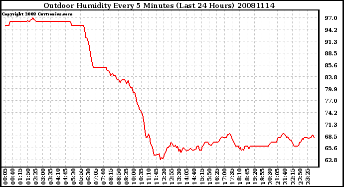 Milwaukee Weather Outdoor Humidity Every 5 Minutes (Last 24 Hours)