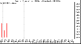 Milwaukee Weather Rain per Minute (Last 24 Hours) (inches)