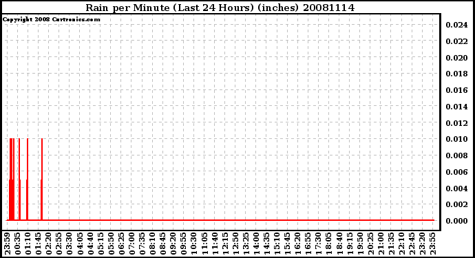 Milwaukee Weather Rain per Minute (Last 24 Hours) (inches)