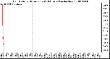 Milwaukee Weather Rain Rate per Minute (Last 24 Hours) (inches/hour)