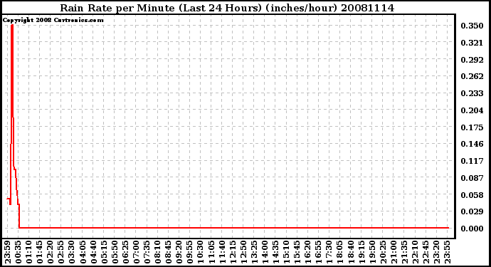 Milwaukee Weather Rain Rate per Minute (Last 24 Hours) (inches/hour)