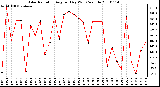 Milwaukee Weather Solar Radiation Avg per Day W/m2/minute