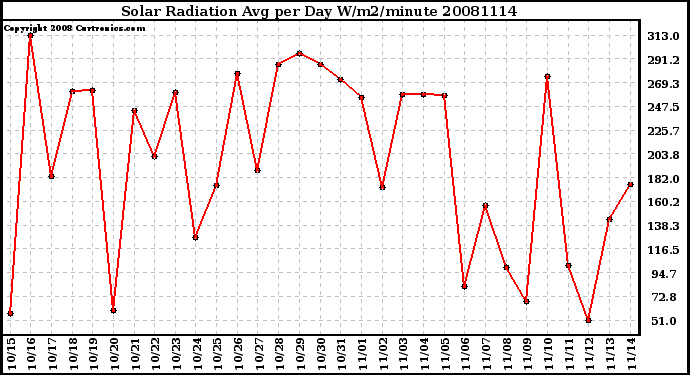 Milwaukee Weather Solar Radiation Avg per Day W/m2/minute