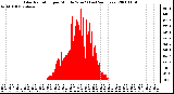 Milwaukee Weather Solar Radiation per Minute W/m2 (Last 24 Hours)