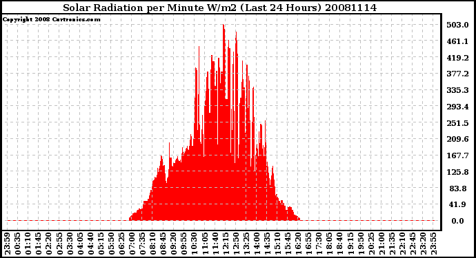 Milwaukee Weather Solar Radiation per Minute W/m2 (Last 24 Hours)