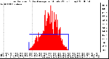 Milwaukee Weather Solar Radiation & Day Average per Minute W/m2 (Today)