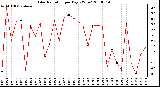 Milwaukee Weather Solar Radiation per Day KW/m2