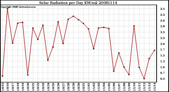 Milwaukee Weather Solar Radiation per Day KW/m2