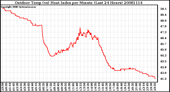 Milwaukee Weather Outdoor Temp (vs) Heat Index per Minute (Last 24 Hours)