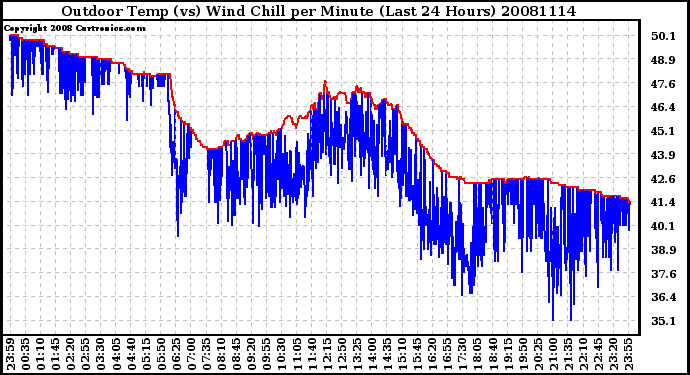 Milwaukee Weather Outdoor Temp (vs) Wind Chill per Minute (Last 24 Hours)