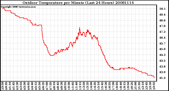 Milwaukee Weather Outdoor Temperature per Minute (Last 24 Hours)