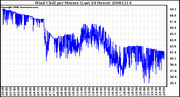 Milwaukee Weather Wind Chill per Minute (Last 24 Hours)