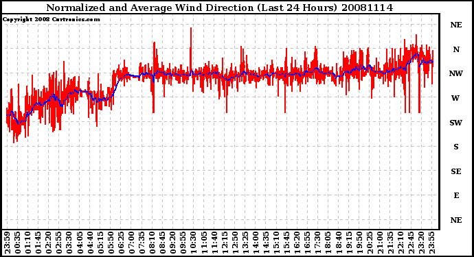 Milwaukee Weather Normalized and Average Wind Direction (Last 24 Hours)