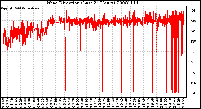 Milwaukee Weather Wind Direction (Last 24 Hours)