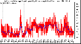 Milwaukee Weather Actual and Average Wind Speed by Minute mph (Last 24 Hours)