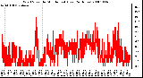 Milwaukee Weather Wind Speed by Minute mph (Last 24 Hours)