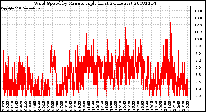 Milwaukee Weather Wind Speed by Minute mph (Last 24 Hours)